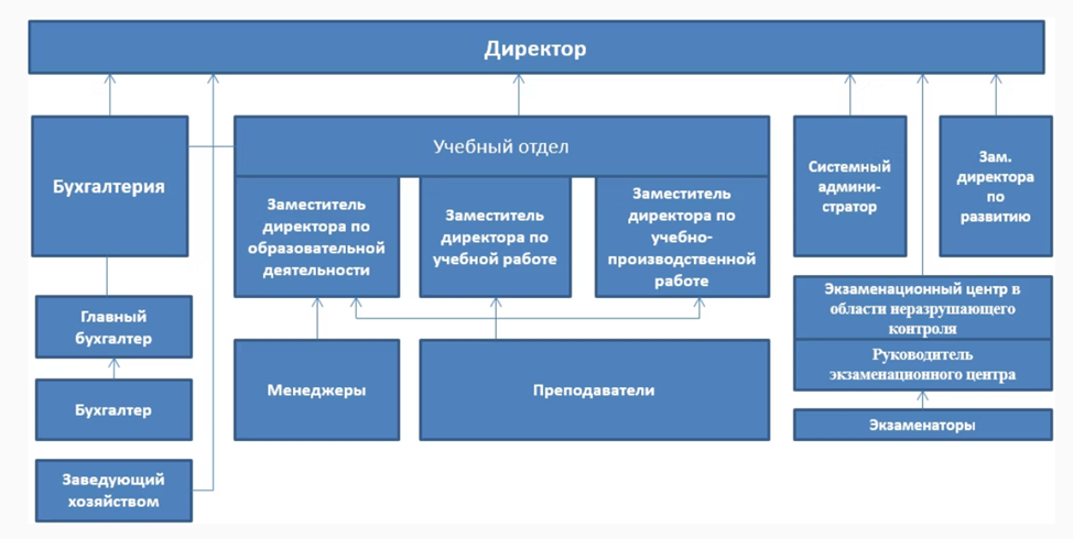 структура